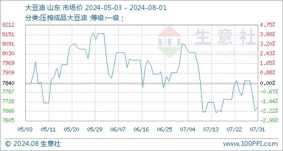 8月1日生意社大豆油基准价为7692.00元/吨