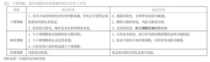 【银河固收】久期策略如何在当前场景进行应用？—固收策略系列专题报告之二