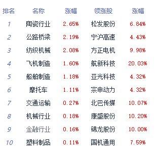 午评：三大指数早盘高开低走 轨交设备板块走强