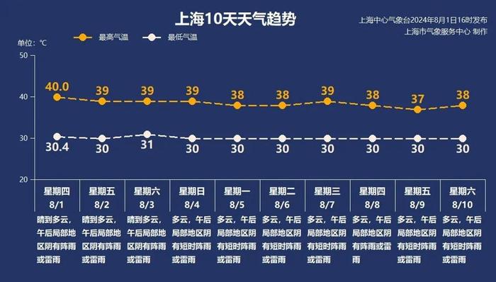 上海热进了纪录：今年首个高温红色预警诞生，40℃是未来常态？