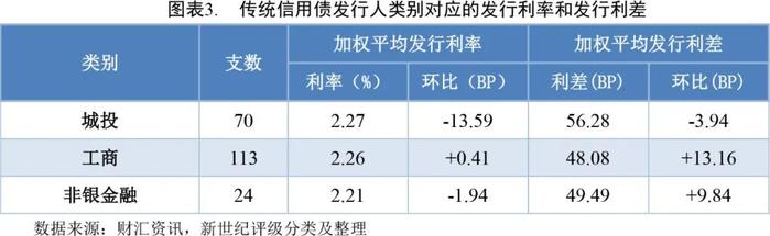 【债市周报】债券发行规模环比增长 发行利率环比小幅下降——债券市场周报（2024/7/20-7/26）