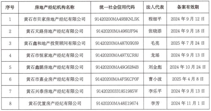 91家已备案！黄石人买卖房产请注意