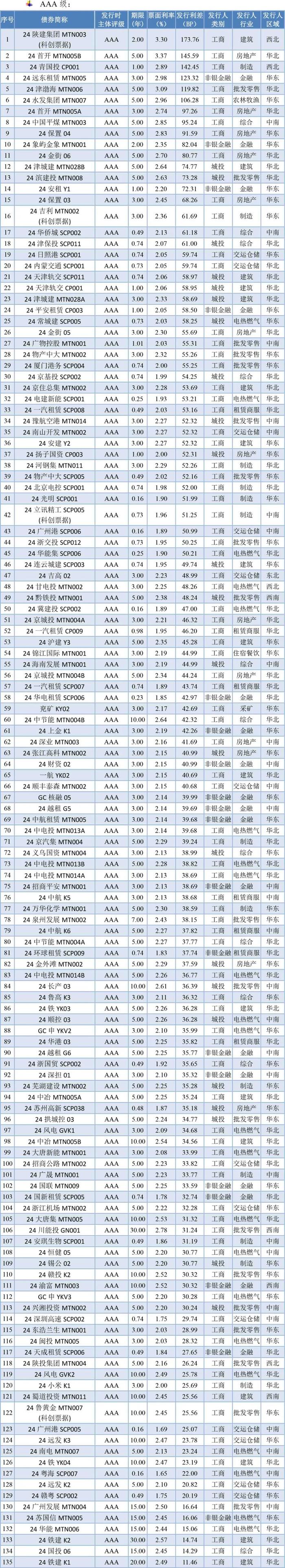 【债市周报】债券发行规模环比增长 发行利率环比小幅下降——债券市场周报（2024/7/20-7/26）