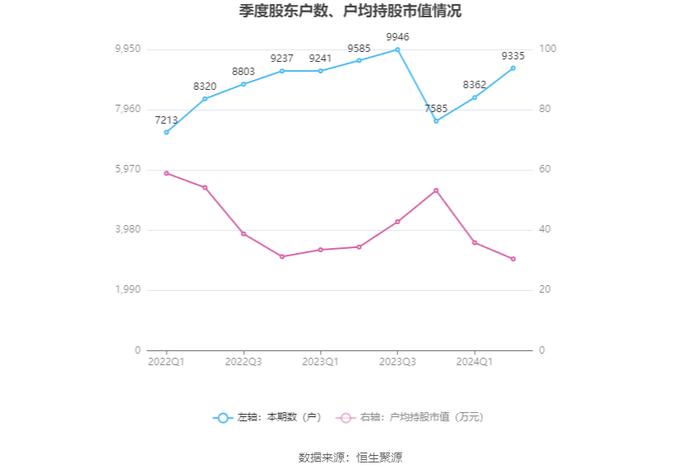 华安鑫创：2024年上半年营业总收入4.31亿元