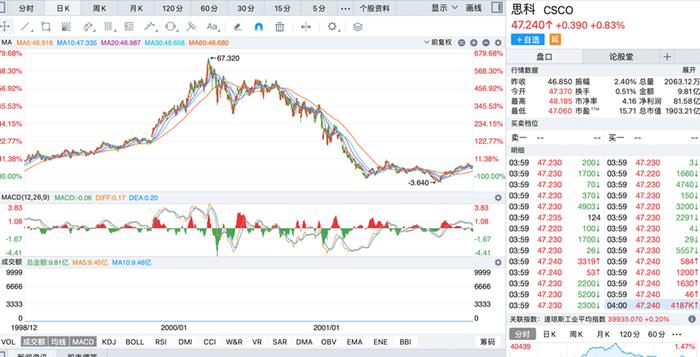 人工智能专题 | 海外科技巨头下跌，会重现思科时期的暴跌吗？