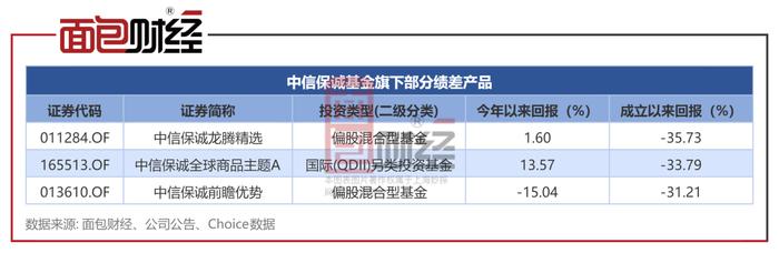 【基金画像】中信保诚基金：“前瞻优势”年内净值下跌15%