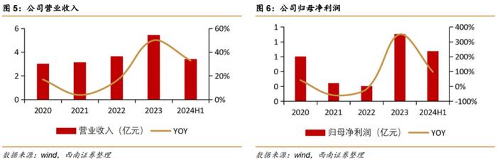 【西南军工】航亚科技（688510）2024年半年报点评：国内发动机精锻龙头多线发展，H1归母净利润同比+98%