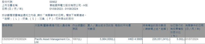 太平洋资产增持华能国际电力股份(00902)596.4万股 每股作价约4.57港元