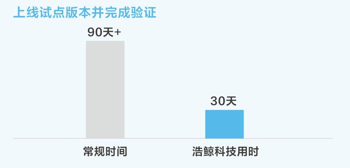 浩鲸科技携手中国电信集团、福建电信，成功落地大模型应用