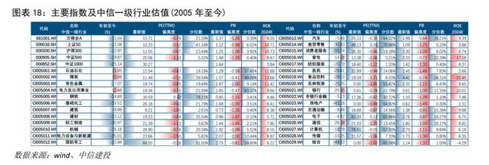 中信建投 | 权益估值极低位，食饮农牧有色相对占优——行业基本面量化模型跟踪月报(2024年8月)