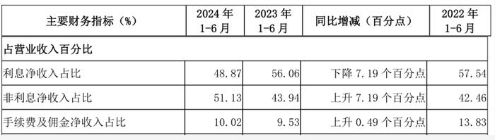 南京银行半年报：净利116亿增8.5%，个人贷款增速放缓，员工人均薪酬降5%