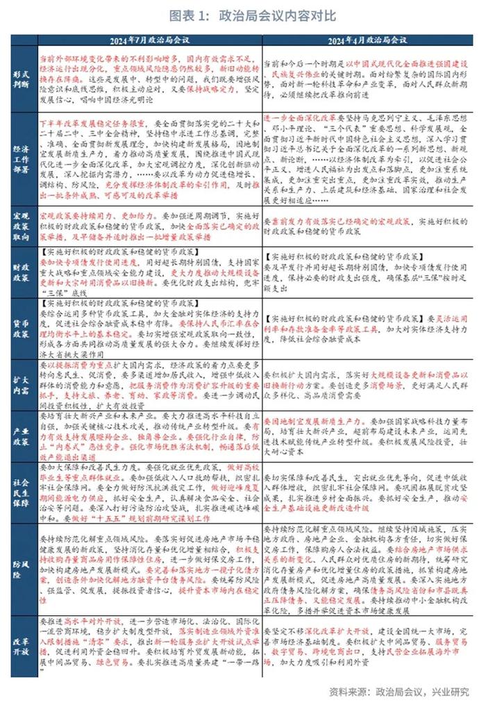 宏观市场 | 政治局会议有哪些新信号？——解读2024年7月政治局会议