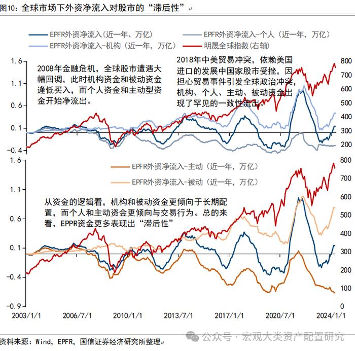 【国信策略】除了北向资金，还有哪些外资跟踪体系？