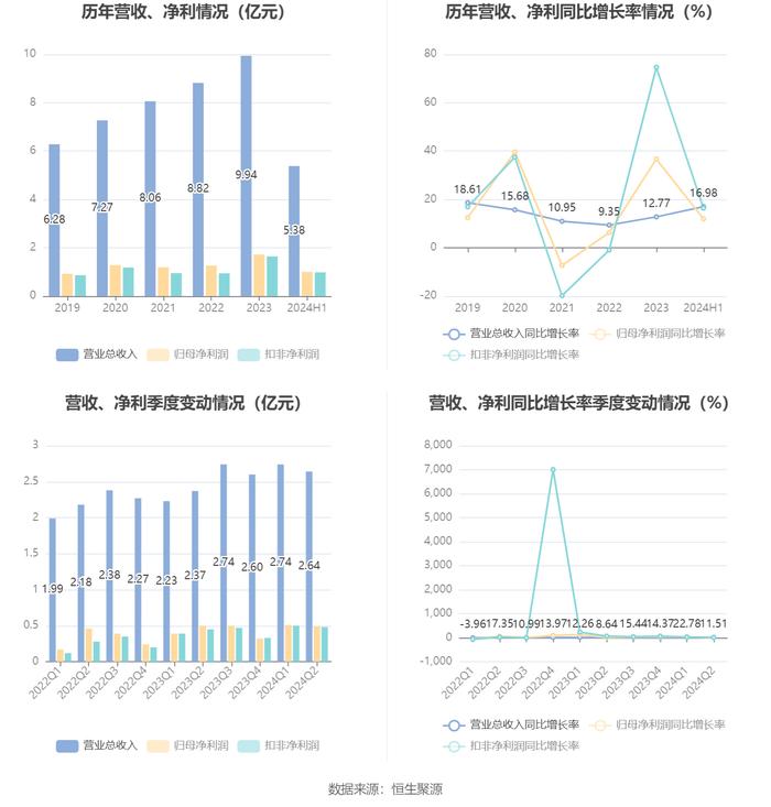 仲景食品：2024年上半年净利润1亿元 同比增长11.93%