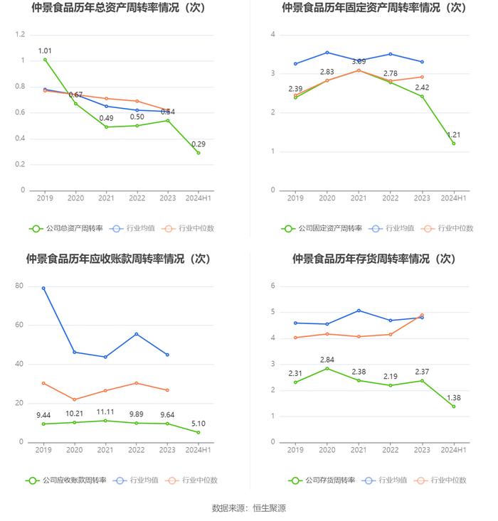 仲景食品：2024年上半年净利润1亿元 同比增长11.93%