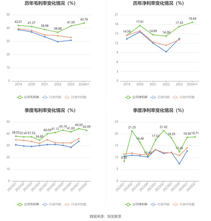 仲景食品：2024年上半年净利润1亿元 同比增长11.93%