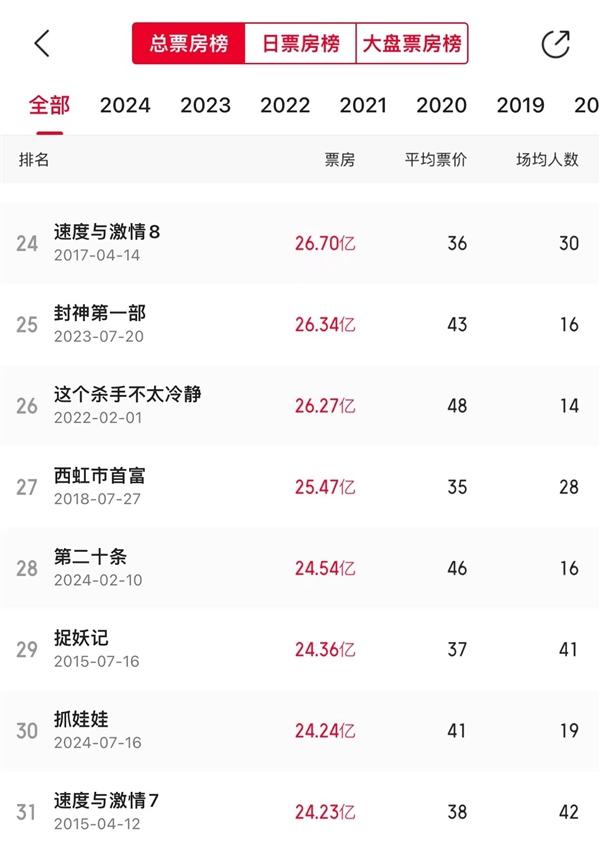 《抓娃娃》票房破24.24亿！进入中国影史票房榜前30