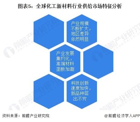 2024年全球化工新材料供给市场分析 产量规模扩张增速放缓【组图】