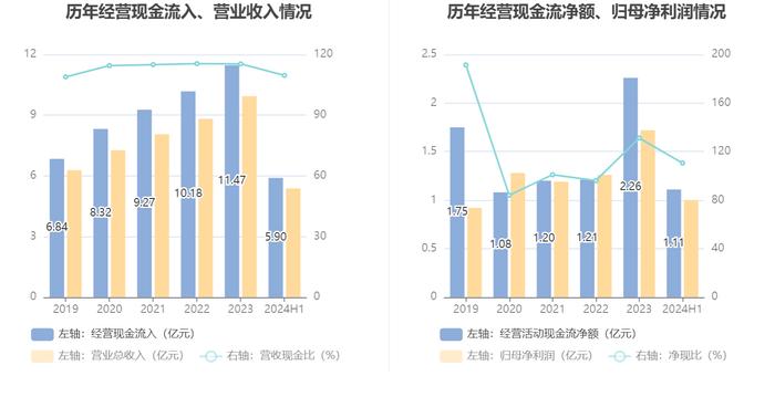 仲景食品：2024年上半年净利润1亿元 同比增长11.93%