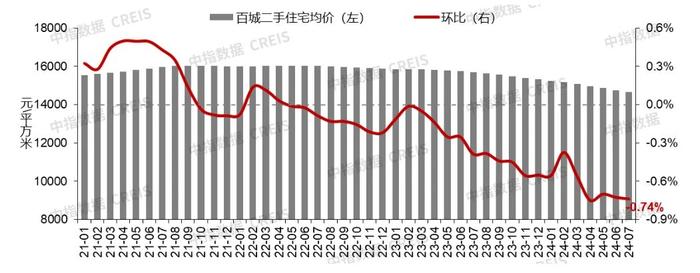 报告：百城二手住宅均价环比连跌27个月