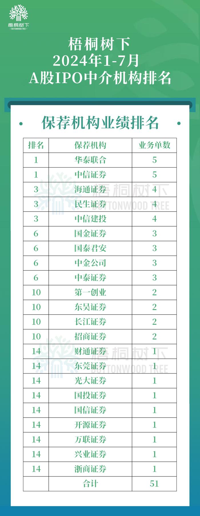 中国A股2024年1-7月IPO中介机构排名（保荐/律所/审计）