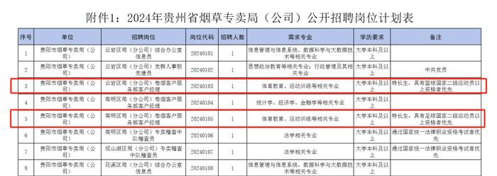 体育运动相关专业，足球篮球二级以上运动员优先？烟草局两岗位招聘惹争议，工作人员回应