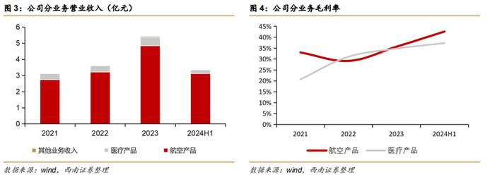 【西南军工】航亚科技（688510）2024年半年报点评：国内发动机精锻龙头多线发展，H1归母净利润同比+98%