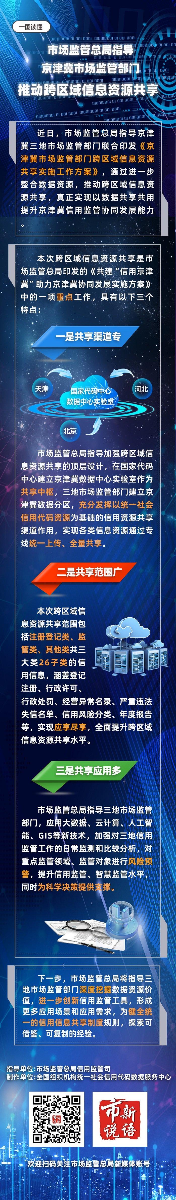 一图读懂 | 市场监管总局指导京津冀市场监管部门推动跨区域信息资源共享