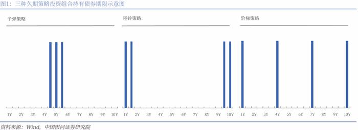 【银河固收】久期策略如何在当前场景进行应用？—固收策略系列专题报告之二