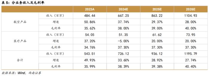 【西南军工】航亚科技（688510）2024年半年报点评：国内发动机精锻龙头多线发展，H1归母净利润同比+98%