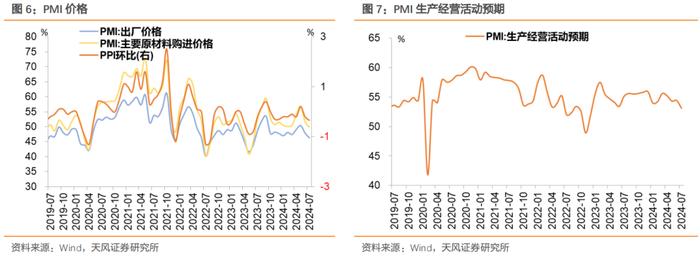 产需延续回落，对债市是利好——7月PMI点评