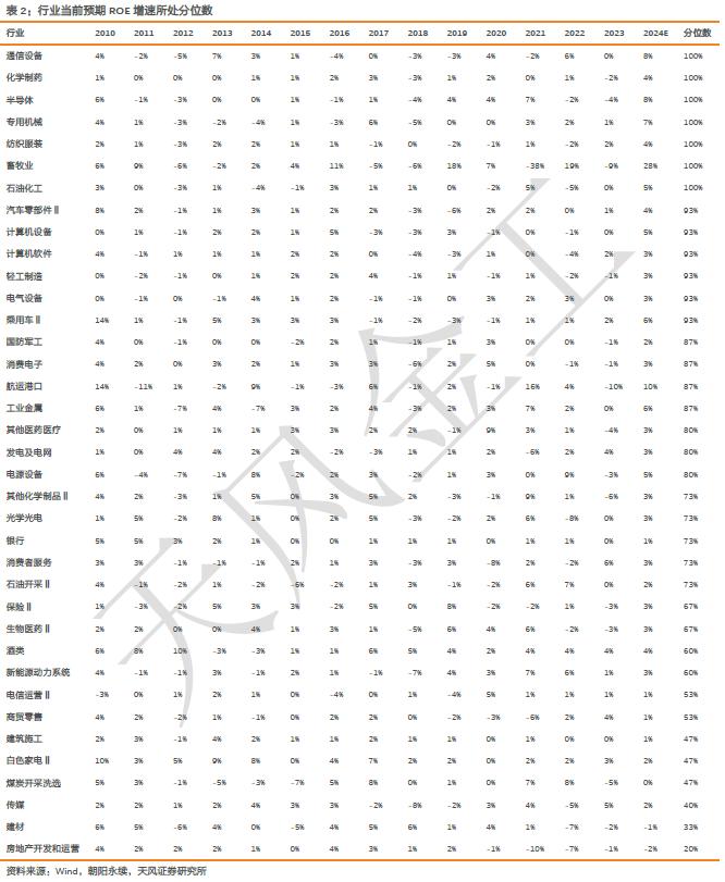 哪些行业景气度在上行？——细分行业景气度跟踪