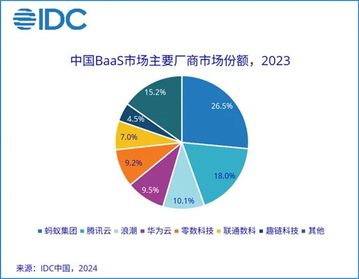 蚂蚁链蝉联中国 Baas 市场第一，已建成全球最大新能源上链平台