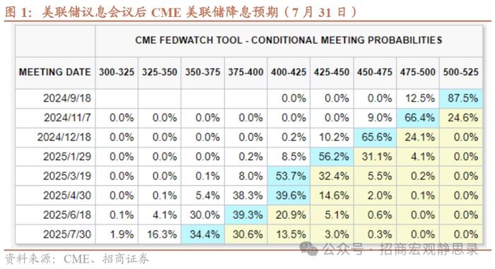 招商宏观 | 9月起美联储会持续降息吗？——7月美联储议息会议点评