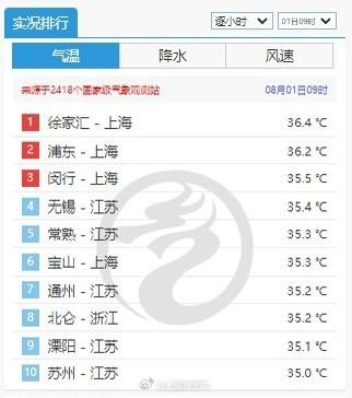 上海徐家汇是全国最“热”第一名，下周高温持续，请收藏防暑降温小妙招