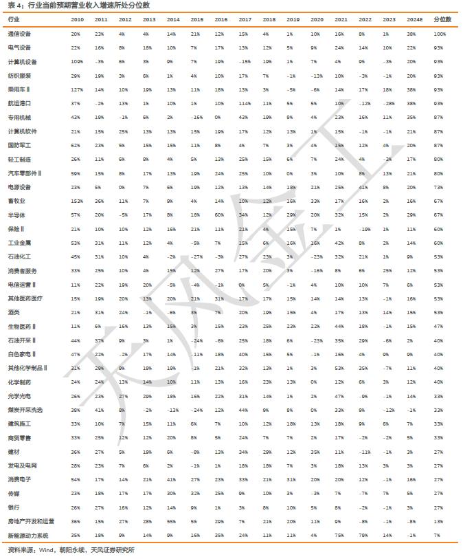 哪些行业景气度在上行？——细分行业景气度跟踪