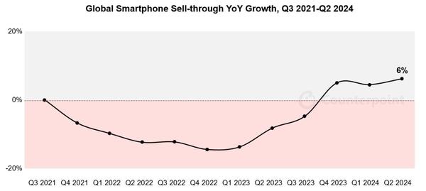 iPhone 15全球卖爆！苹果领跑Q2智能手机市场