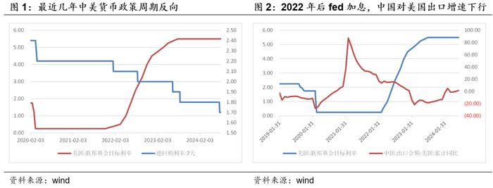 Fed加息的这几年——华创投顾部债券日报 2024-8-1