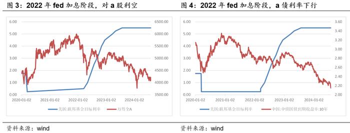 Fed加息的这几年——华创投顾部债券日报 2024-8-1