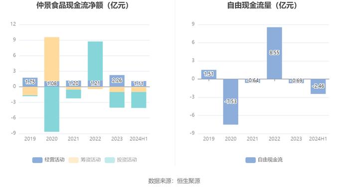 仲景食品：2024年上半年净利润1亿元 同比增长11.93%