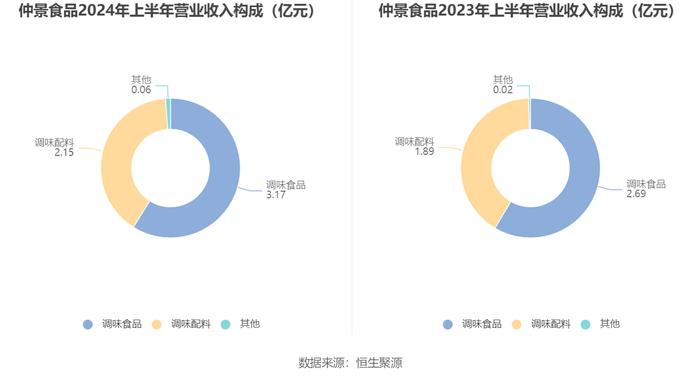 仲景食品：2024年上半年净利润1亿元 同比增长11.93%