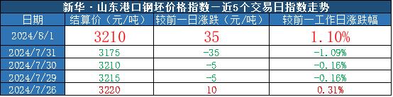 新华指数|8月1日山东港口大商中心钢坯、热轧C料价格小幅上涨