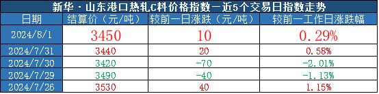 新华指数|8月1日山东港口大商中心钢坯、热轧C料价格小幅上涨