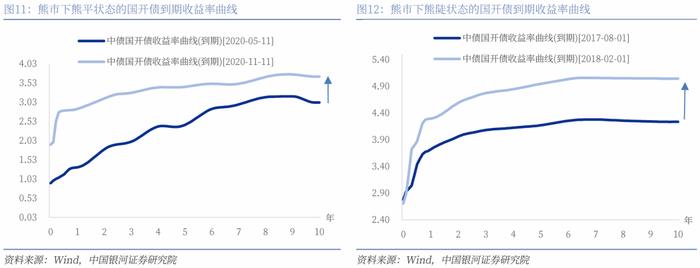 【银河固收】久期策略如何在当前场景进行应用？—固收策略系列专题报告之二