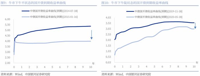 【银河固收】久期策略如何在当前场景进行应用？—固收策略系列专题报告之二