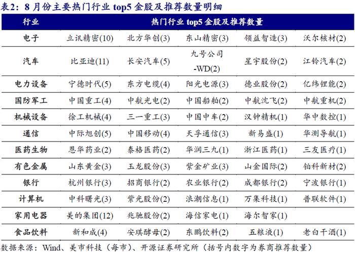 券商金股8月解析 | 开源金工