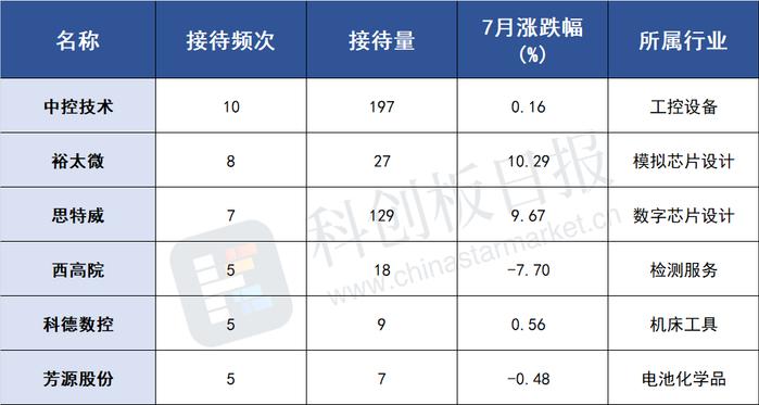 7月机构扎堆调研科创板公司 这家半导体龙头接待量居A股首位