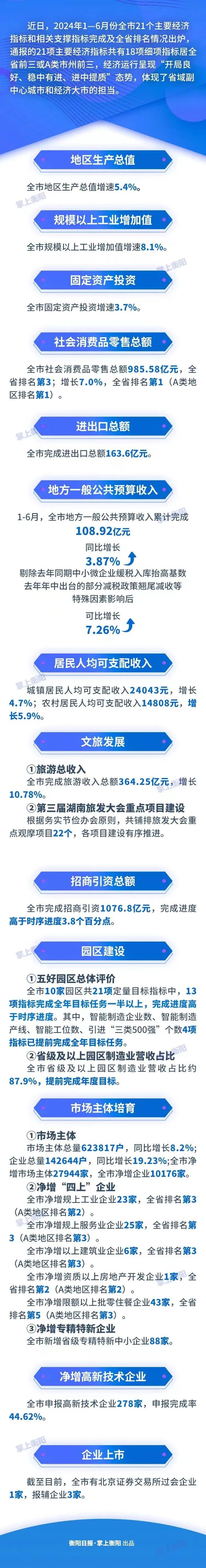 稳中有进、进中提质！上半年衡阳18项主要经济指标居全省前列