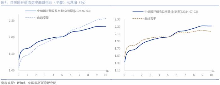 【银河固收】久期策略如何在当前场景进行应用？—固收策略系列专题报告之二