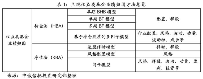 【中诚研究】关于基金业绩归因分析的一些思考